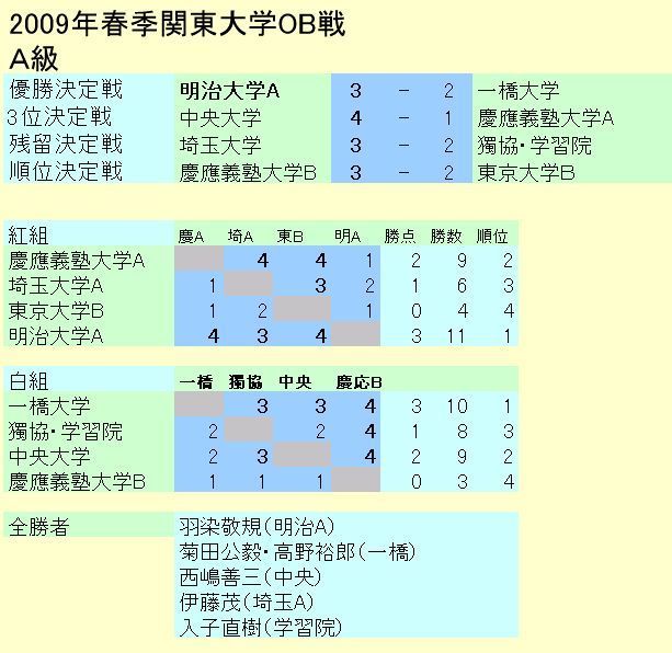 2009年春季関東大学ＯＢ戦・Ａ級