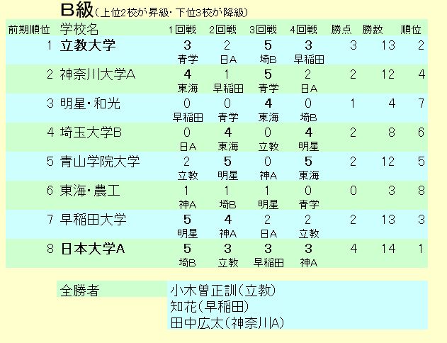 2009年春季関東大学ＯＢ戦・Ｂ級