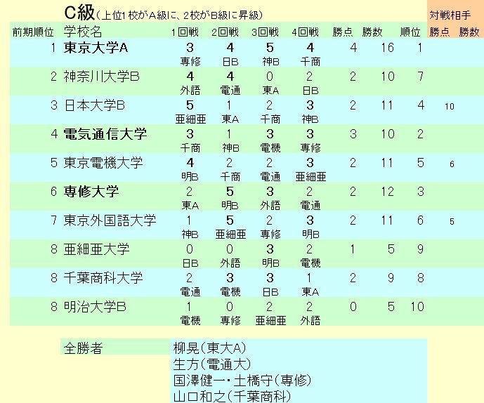 2006年季関東大学ＯＢ戦・Ｃ級